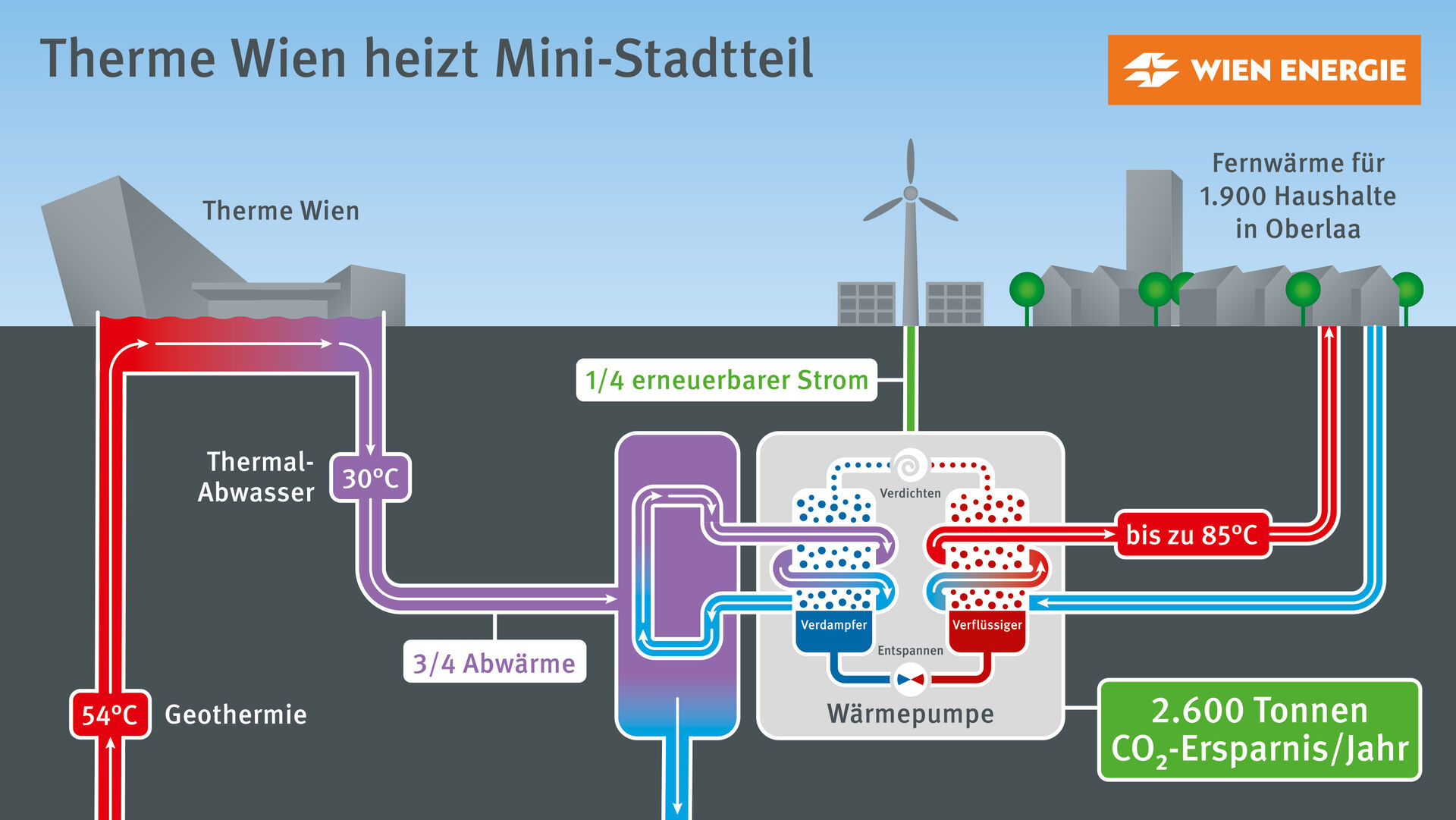 Schematische Darstellung der Funktionsweise der Beheizung durch die Therme Wien, siehe Fließtext
