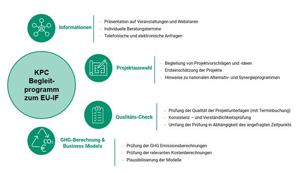 Abb. 4: Begleitprogramm der KPC zum EU-Innovationsfonds, Quelle: KPC